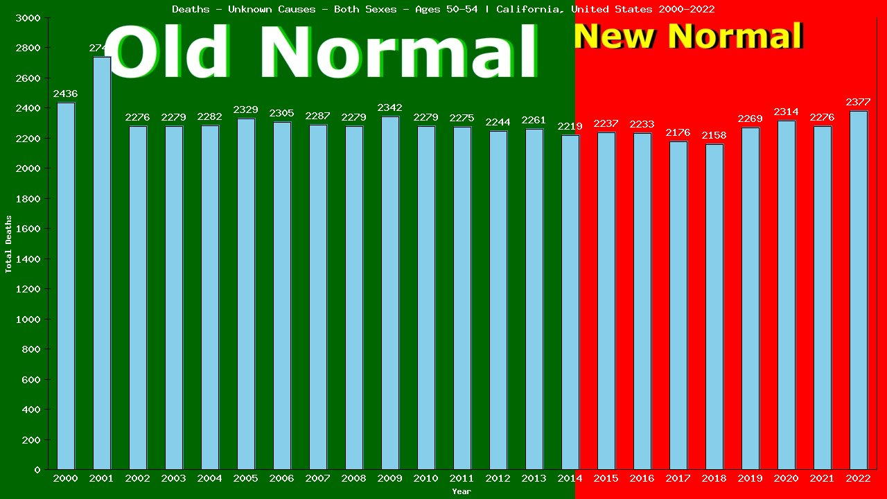 Graph showing Deaths - Unknown Causes - Male - Aged 50-54 | California, United-states